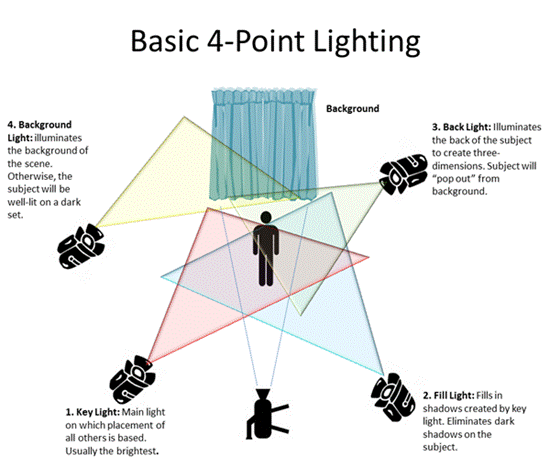 4 point lighting